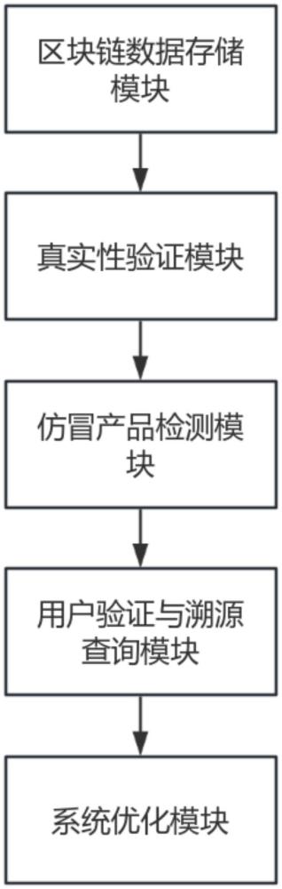 一種基于區(qū)塊鏈的仿冒產品識別系統及方法