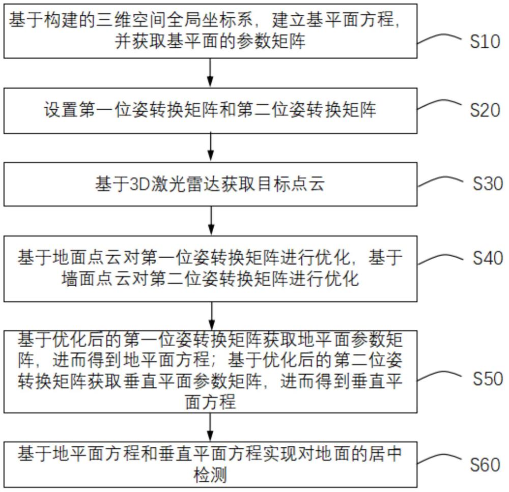 一種基于3D激光雷達(dá)的居中檢測(cè)方法、系統(tǒng)及介質(zhì)與流程