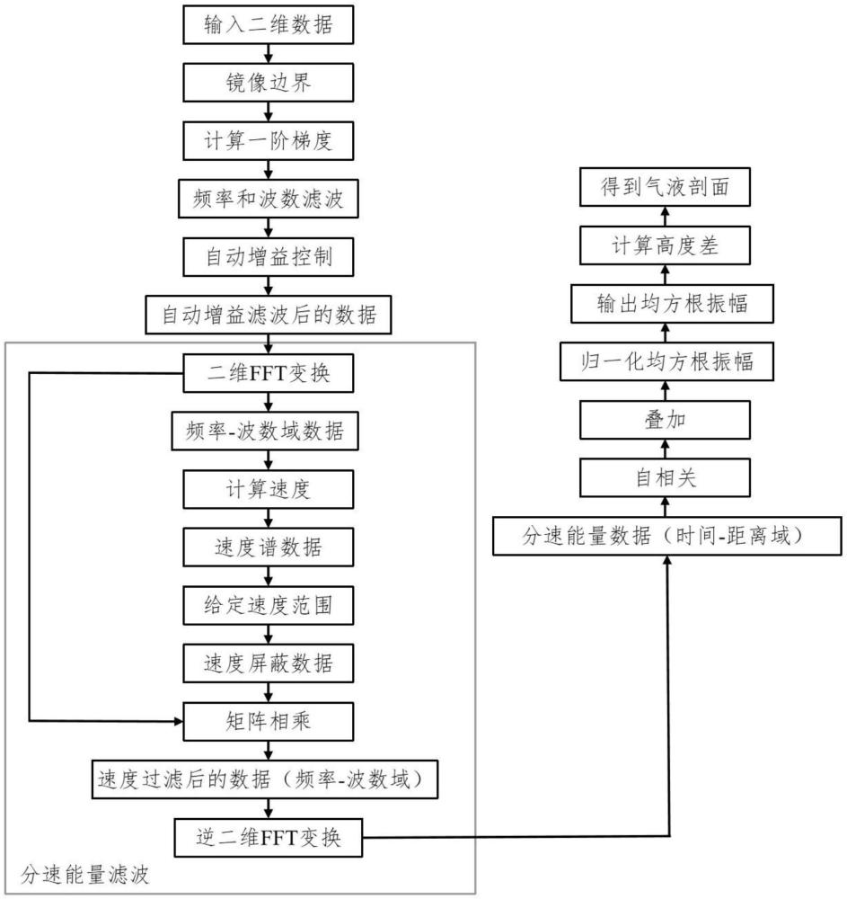 一種利用分布式聲波傳感數(shù)據(jù)速度譜識別氣液界面的方法