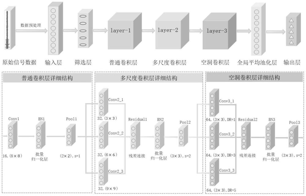 一種基于DSS-CNN模型的地鐵軸承標(biāo)簽混淆數(shù)據(jù)故障診斷方法