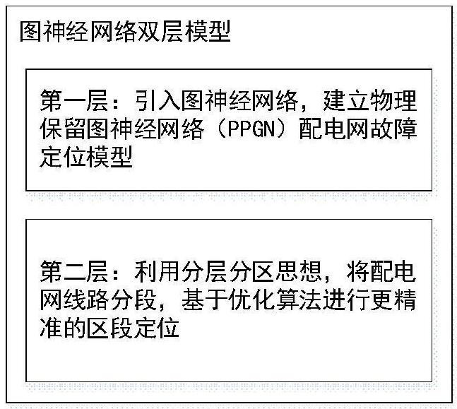 一種新型電力系統(tǒng)下基于圖神經(jīng)網(wǎng)絡雙層模型的配電網(wǎng)故障精準定位方法與流程