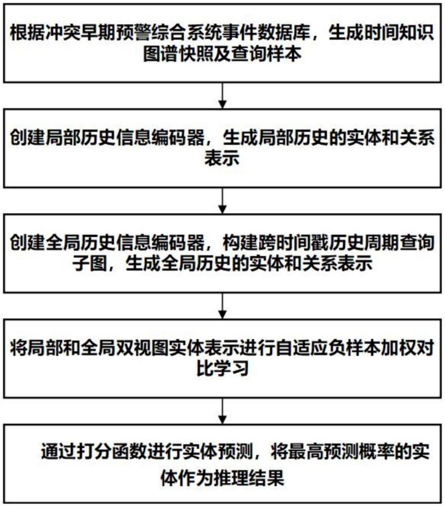 一種基于雙視圖自適應(yīng)對比學(xué)習(xí)的知識圖譜推理方法