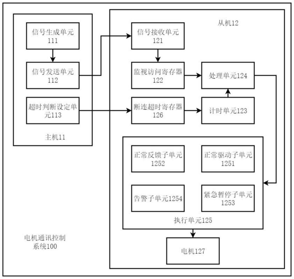 一種基于Modbus-RTU協(xié)議的電機(jī)通訊控制系統(tǒng)的制作方法