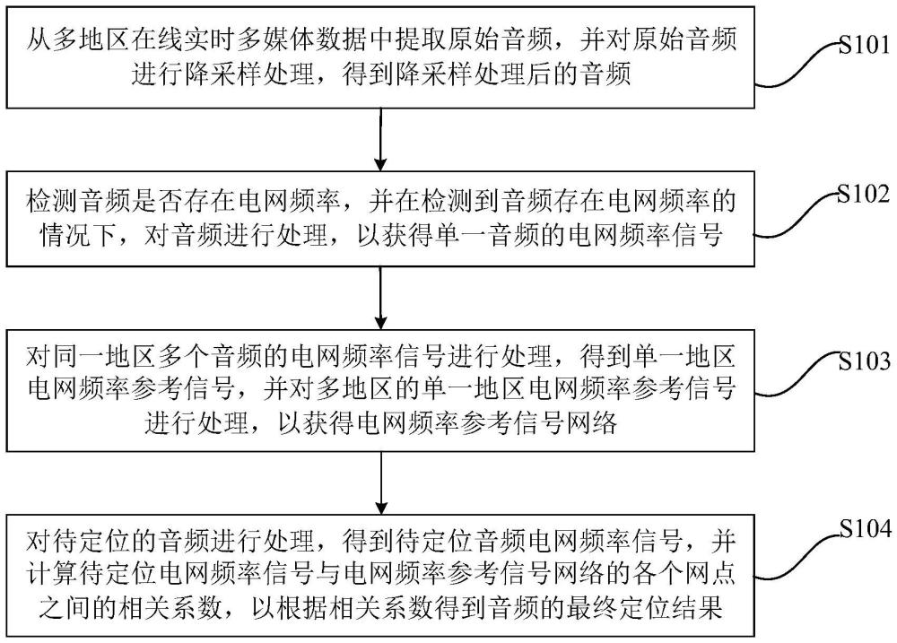 电网频率参考信号网络构建与音频定位方法及装置