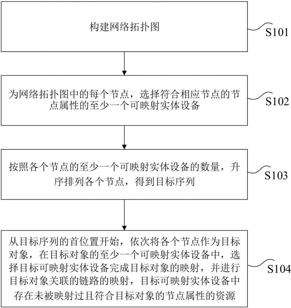 網(wǎng)絡(luò)映射方法、裝置、設(shè)備及可讀存儲(chǔ)介質(zhì)與流程