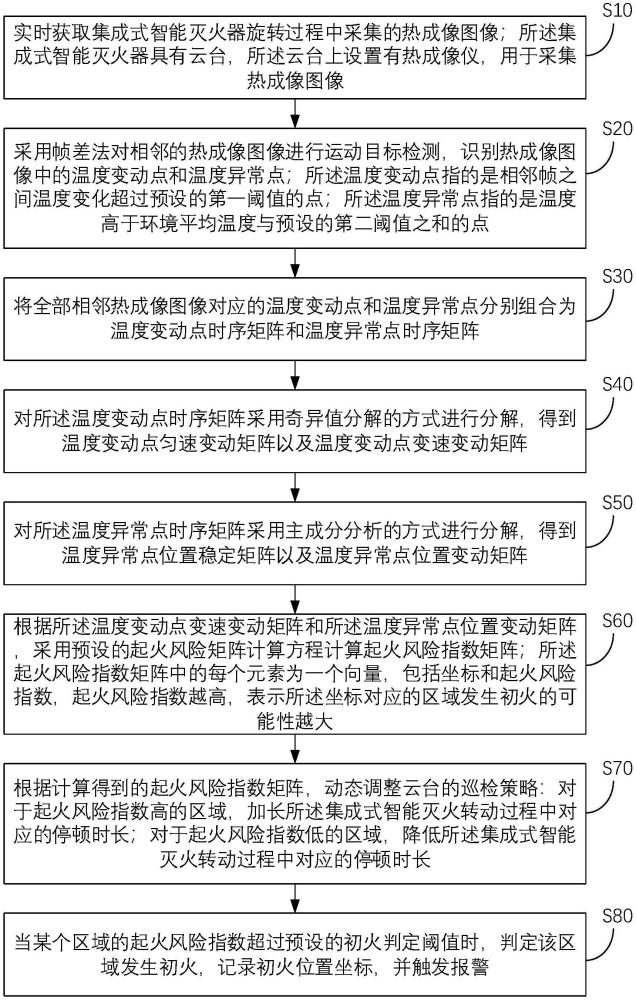 一種起火預(yù)測變頻巡檢方法、介質(zhì)及系統(tǒng)與流程