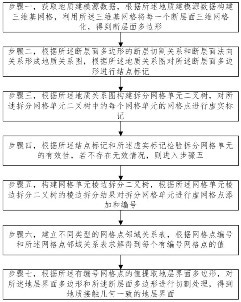 一種地質(zhì)接觸幾何一致的三維網(wǎng)格化地層界面構(gòu)建方法與流程