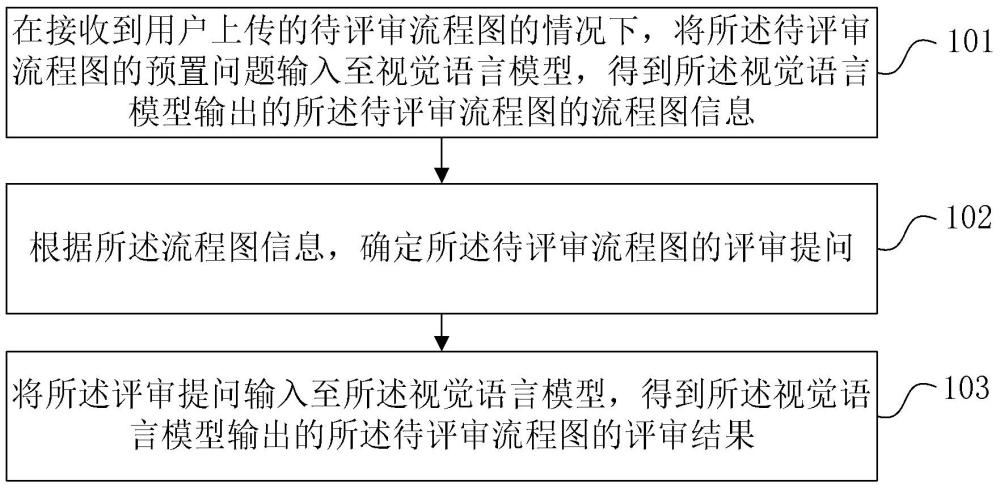 流程圖的評(píng)審方法、裝置、電子設(shè)備和存儲(chǔ)介質(zhì)與流程