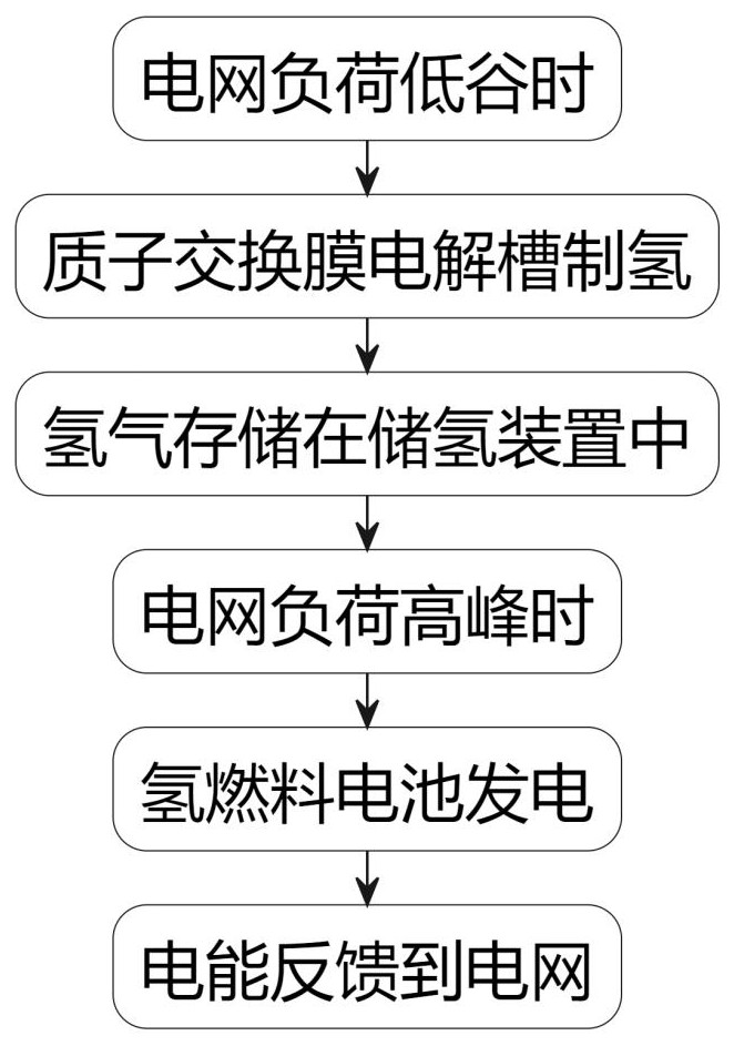 一種考慮能源雙向轉(zhuǎn)換的配電網(wǎng)中長期儲能優(yōu)化配置方法與流程