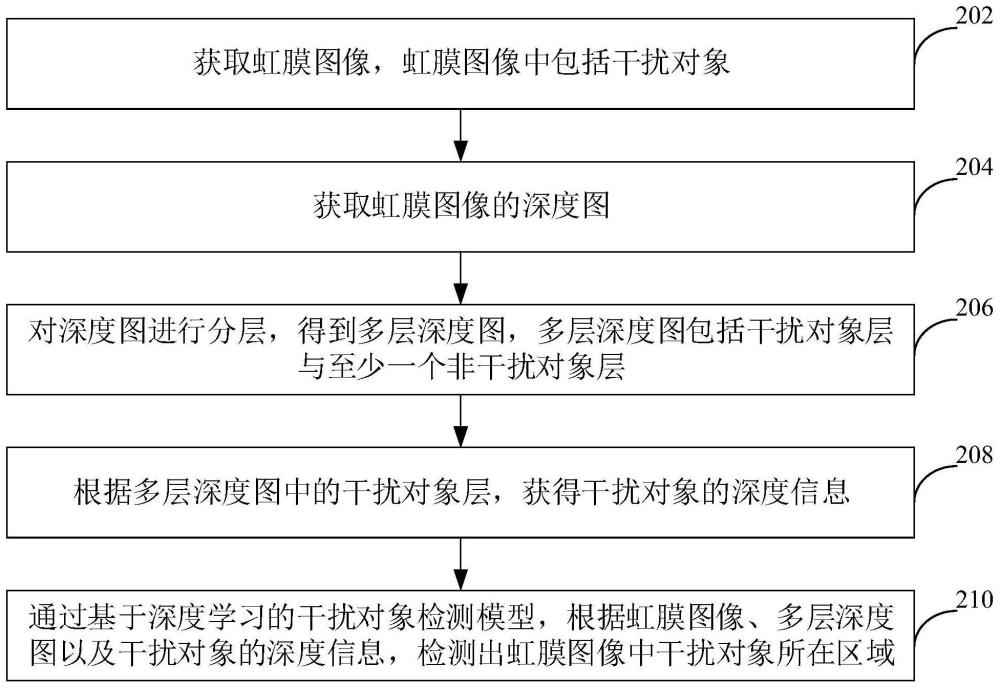 虹膜圖像處理方法、裝置、設(shè)備、介質(zhì)和計(jì)算機(jī)程序產(chǎn)品與流程