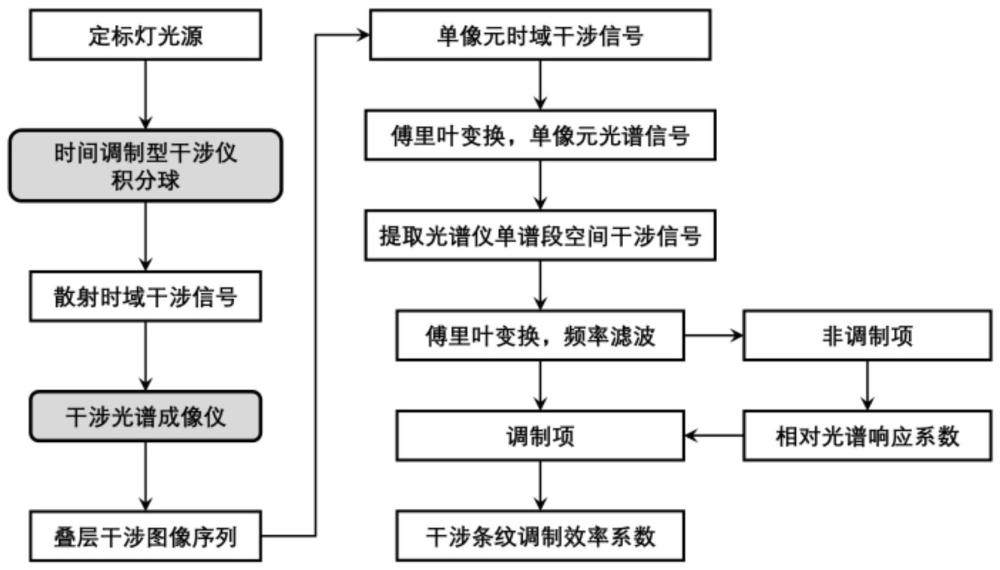 干涉光譜成像儀的高精度定量化測(cè)量方法