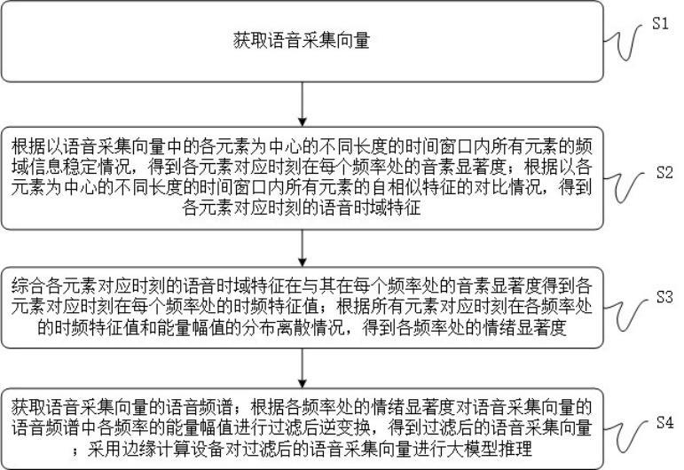 支持邊緣計(jì)算設(shè)備的大模型高質(zhì)推理方法及系統(tǒng)與流程