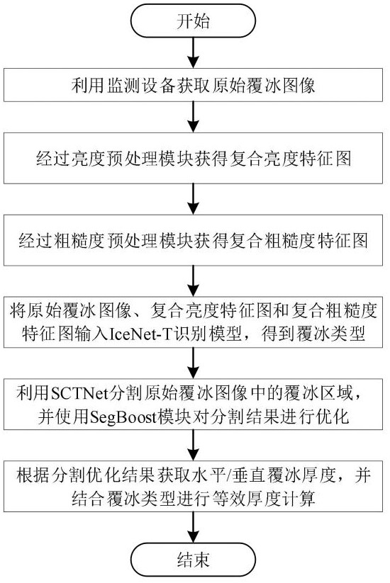 一种基于深度学习的线路覆冰检测方法