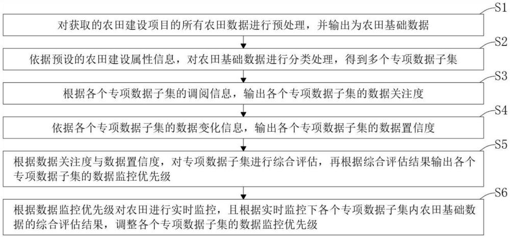 一種基于高標準農(nóng)田建設(shè)的數(shù)據(jù)管理系統(tǒng)及方法與流程