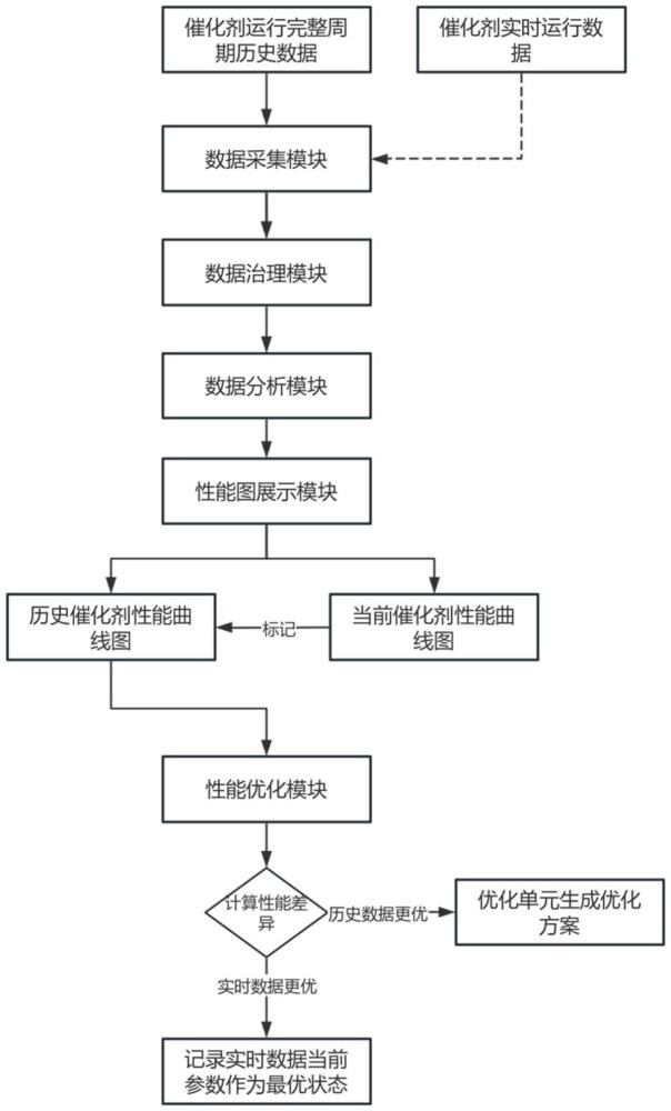 一種基于歷史數(shù)據(jù)的催化劑運(yùn)行在線數(shù)字化分析系統(tǒng)的制作方法