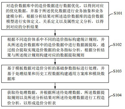 一種電力工程造價數(shù)據(jù)管理方法及其系統(tǒng)與流程