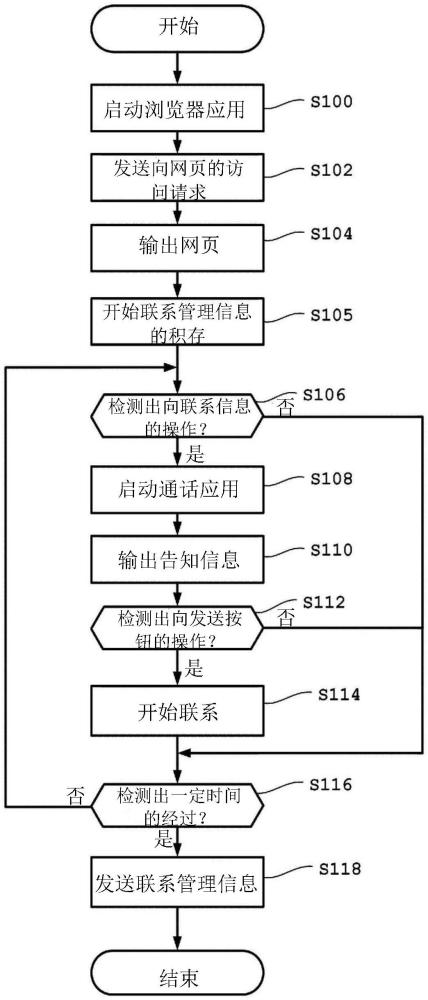 終端裝置、方法以及程序與流程