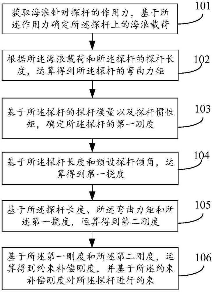 海洋平臺的探桿約束方法、裝置、設(shè)備及可讀存儲介質(zhì)與流程