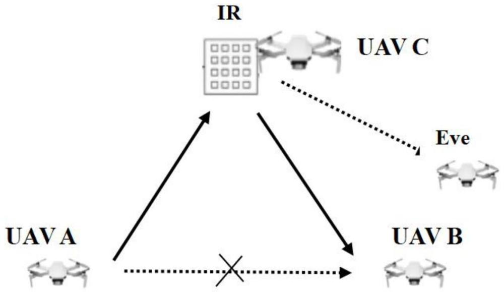 一種基于IRS的無人機(jī)安全通信方法