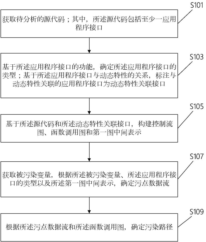 Java靜態(tài)污點分析方法及相關設備與流程