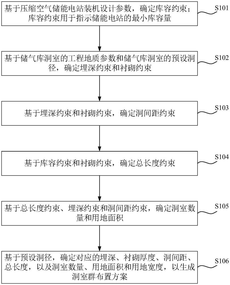 壓縮空氣儲能電站隧洞型儲氣庫洞室群設(shè)計(jì)方法及裝置與流程