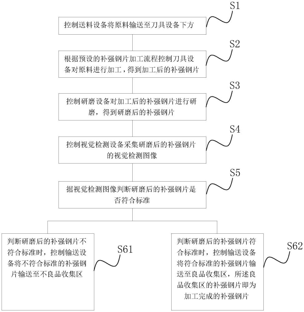 一種補(bǔ)強(qiáng)鋼片加工方法、裝置及存儲(chǔ)介質(zhì)與流程