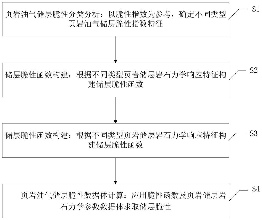 一種新的頁巖油氣儲層脆性確定方法與流程