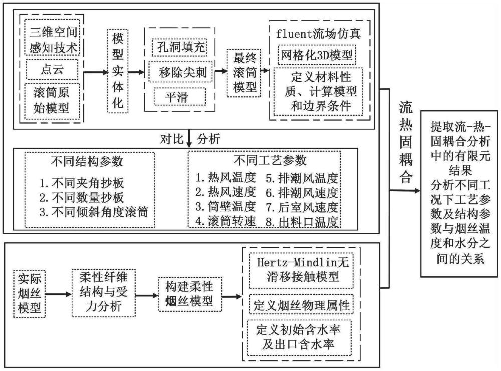 一種基于CFD-DEM數(shù)值模擬的柱狀柔性煙絲烘干的仿真分析方法