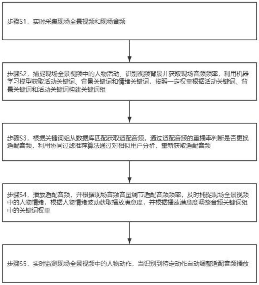 一種基于虛擬現(xiàn)實的音樂協(xié)同播放系統(tǒng)及方法