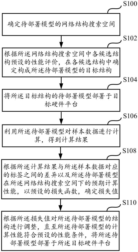 一種向硬件平臺部署模型的方法、裝置、存儲介質(zhì)、設(shè)備與流程