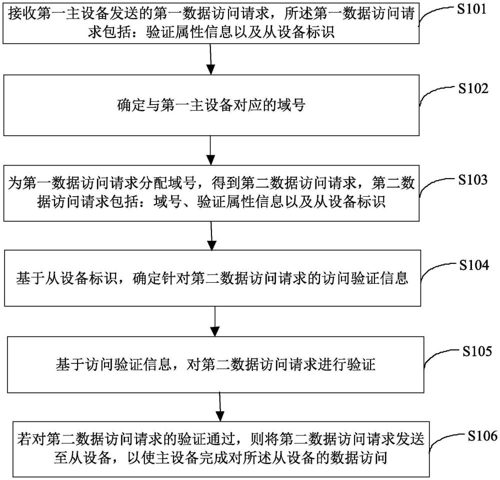 一種數(shù)據(jù)訪問(wèn)方法、裝置、設(shè)備及存儲(chǔ)介質(zhì)與流程