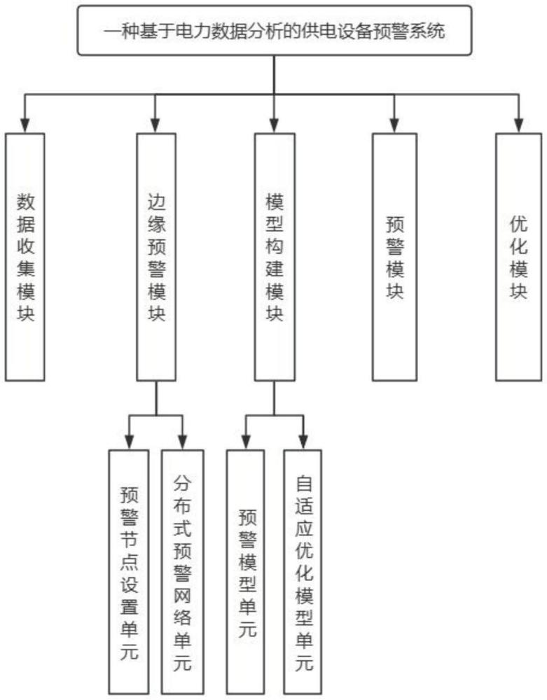 一種基于電力數(shù)據(jù)分析的供電設(shè)備預(yù)警系統(tǒng)及方法與流程