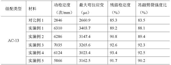 由青川巖瀝青-蓖麻油-稻殼灰復(fù)合改性的瀝青混合料及其制備方法