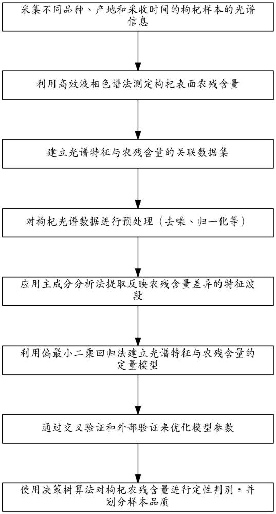 基于決策樹的枸杞地農(nóng)殘分析方法及系統(tǒng)與流程