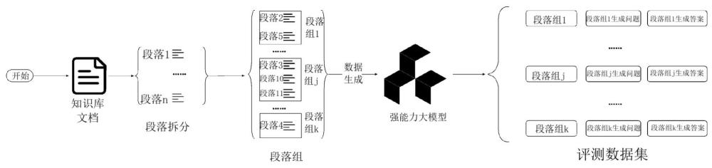 檢索增強(qiáng)生成系統(tǒng)自動(dòng)化評(píng)測(cè)方法及系統(tǒng)與流程