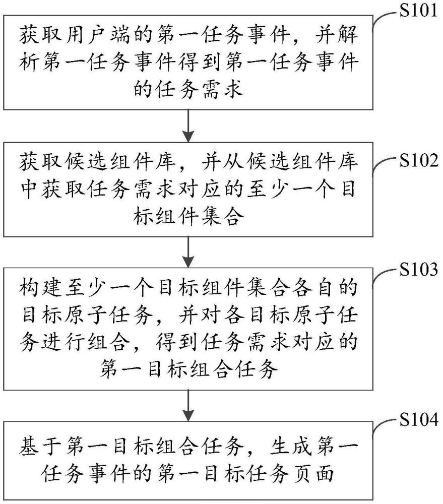 页面生成方法、系统、装置、设备和存储介质与流程