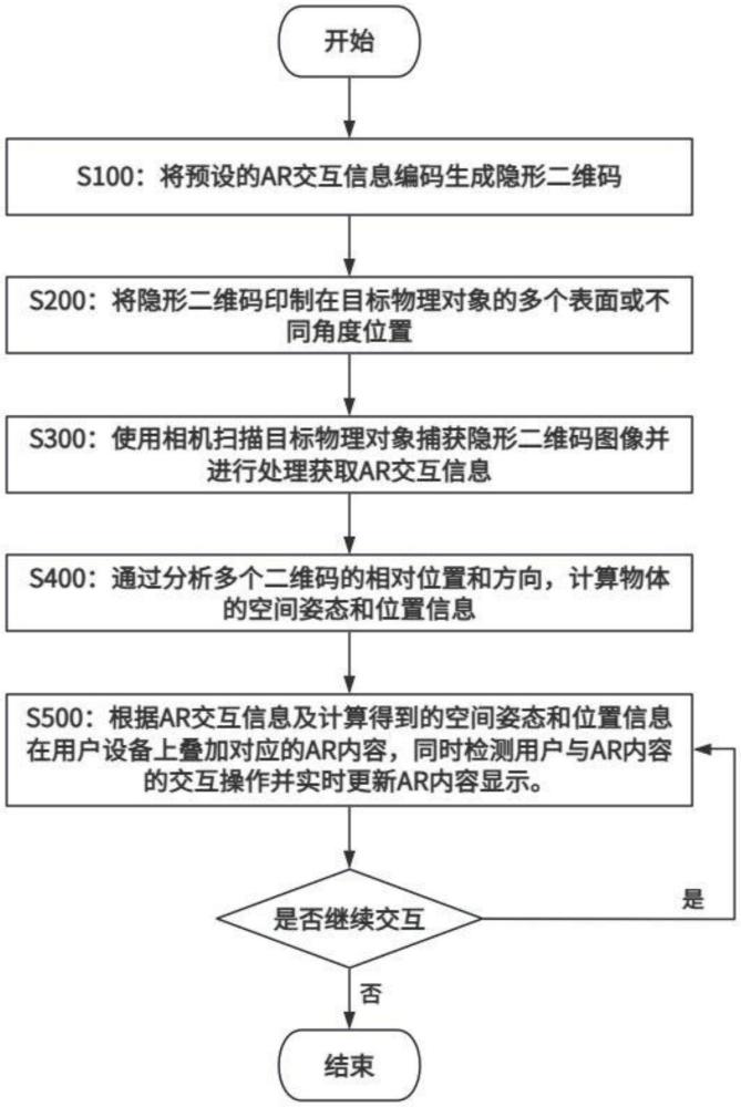 立體覆蓋隱形二維碼的AR交互與空間定位系統(tǒng)及方法