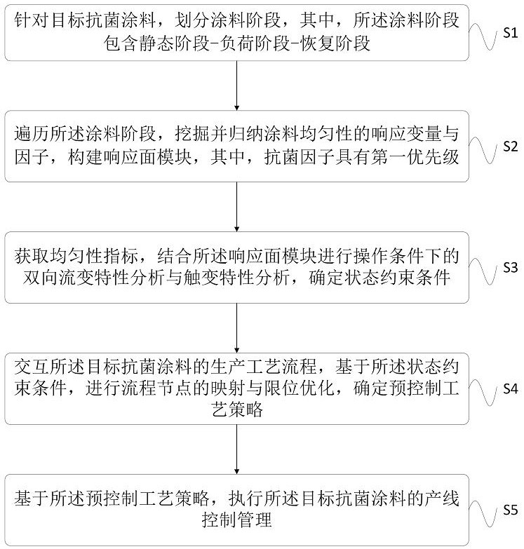 用于抗菌涂料生產(chǎn)的均勻性控制方法與流程