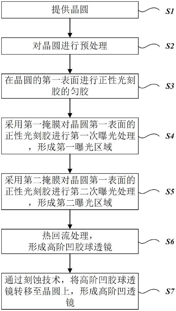 高階透鏡的制作方法及高階透鏡與流程