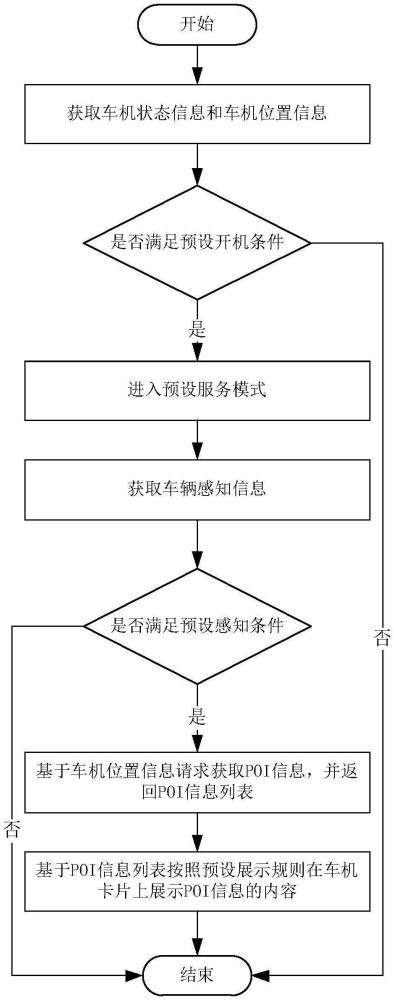 用于車輛的生活服務(wù)方法、系統(tǒng)及可讀存儲(chǔ)介質(zhì)與流程