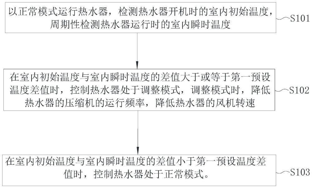 熱水器及其運(yùn)行控制方法與流程