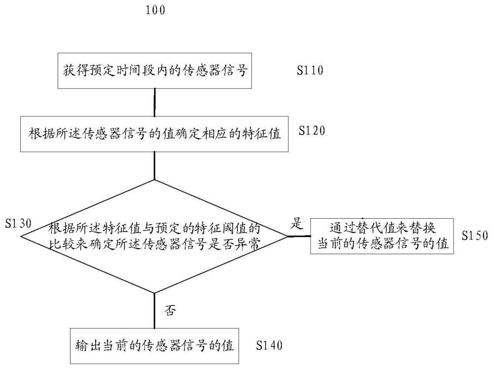 用于處理車輛的傳感器信號(hào)的方法與流程