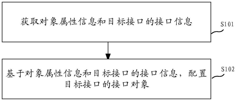 接口對象的配置方法、裝置及存儲介質(zhì)與流程