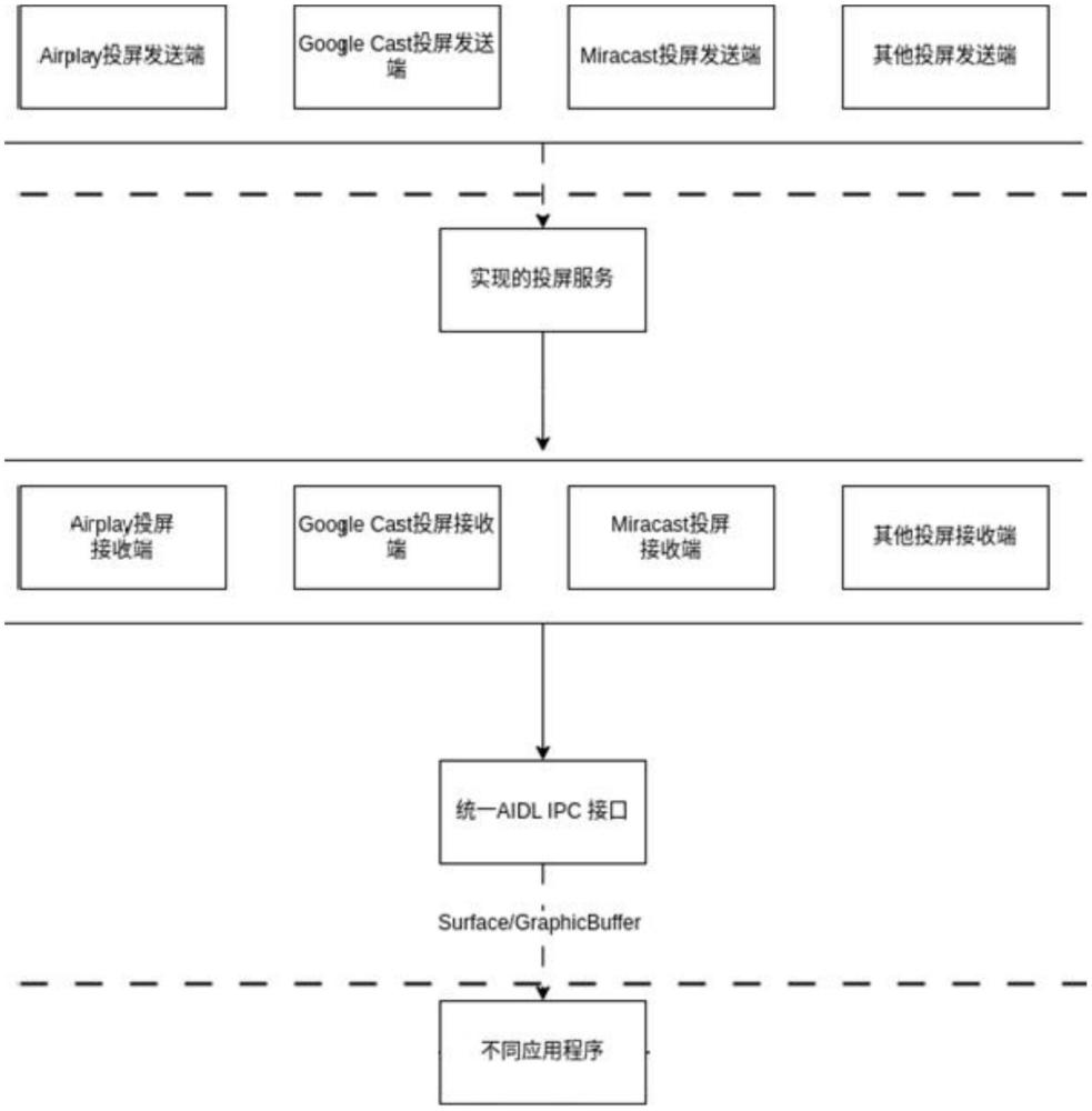 一種Android系統(tǒng)中多應(yīng)用共享投屏數(shù)據(jù)的方法與流程