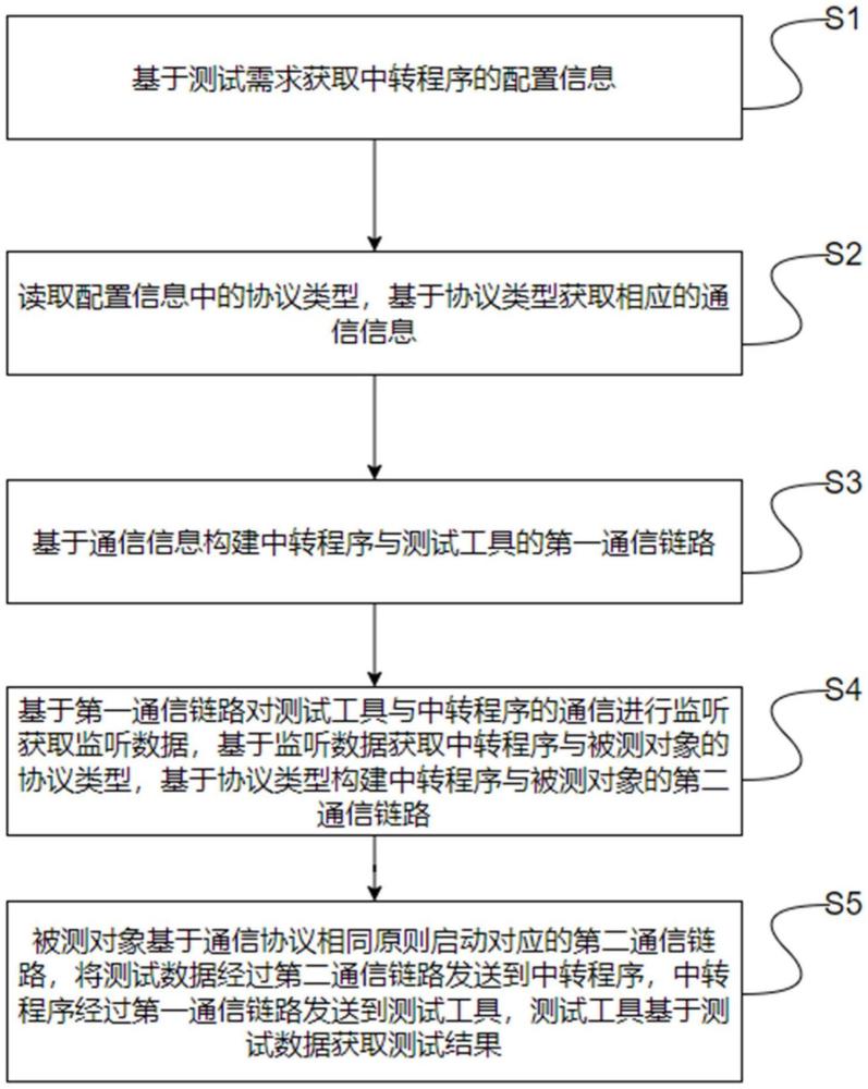 一種用于軌道交通信號(hào)系統(tǒng)的測(cè)試方法與流程