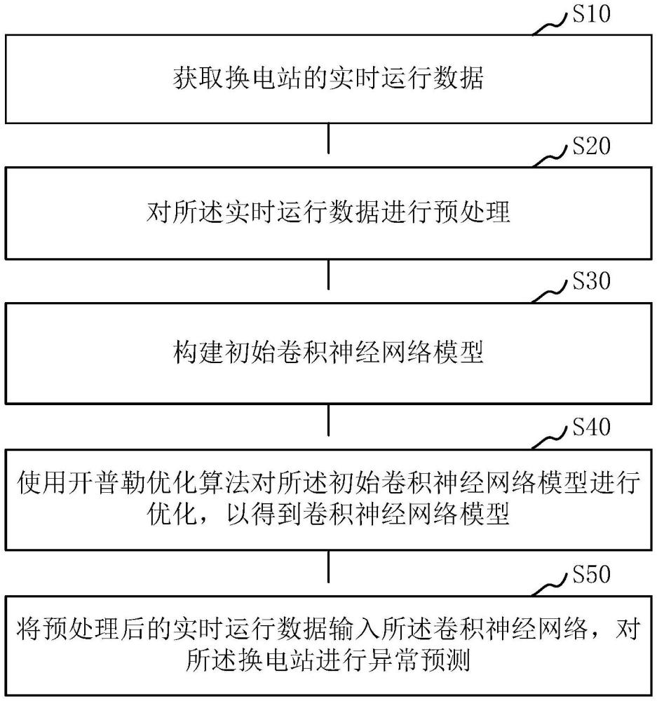 換電站異常預(yù)測(cè)方法、系統(tǒng)、計(jì)算機(jī)設(shè)備和存儲(chǔ)介質(zhì)與流程