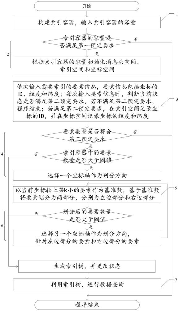 一種基于二維點的空間索引構建查詢方法及系統(tǒng)與流程