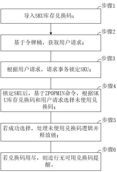 一种SaaS商品系统中SKU高效出库的方法及装置与流程