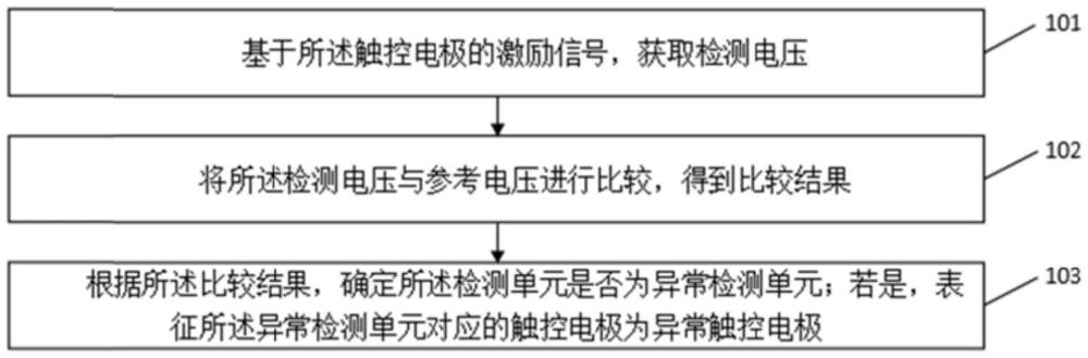 一種觸控組件檢測方法、裝置、電子設(shè)備及存儲介質(zhì)與流程