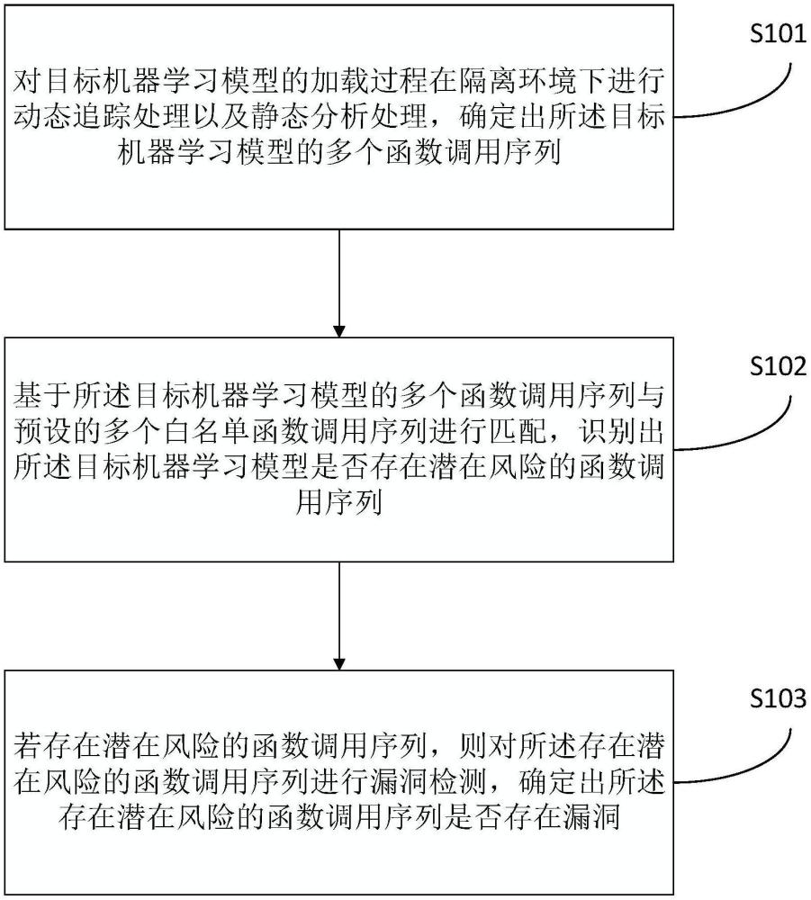 一種機(jī)器學(xué)習(xí)模型的反序列化漏洞檢測方法、裝置及設(shè)備